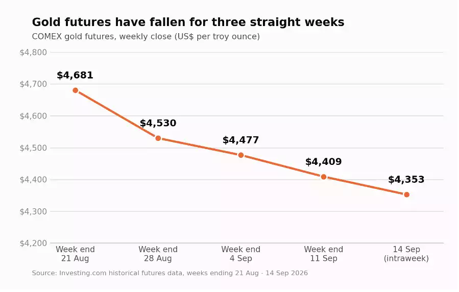 Gold Futures